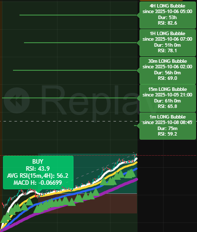 The Bubble Strategy - TradingView Indicator Access - 30 Days Free Trial now available!