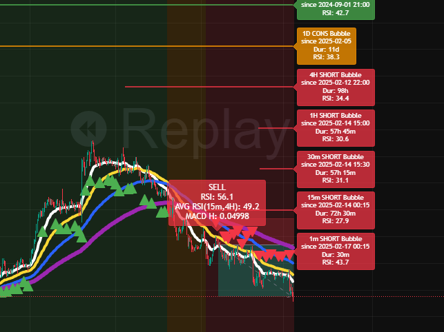 The Bubble Strategy - TradingView Indicator Access - 30 Days Free Trial now available!